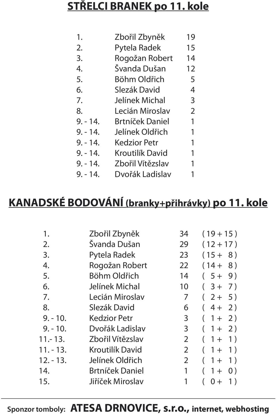 kole 1. Zbořil Zbyněk 34 ( 19 + 15 ) 2. Švanda Dušan 29 ( 12 + 17 ) 3. Pytela Radek 23 ( 15 + 8 ) 4. Rogožan Robert 22 ( 14 + 8 ) 5. Böhm Oldřich 14 ( 5 + 9 ) 6. Jelínek Michal 10 ( 3 + 7 ) 7.