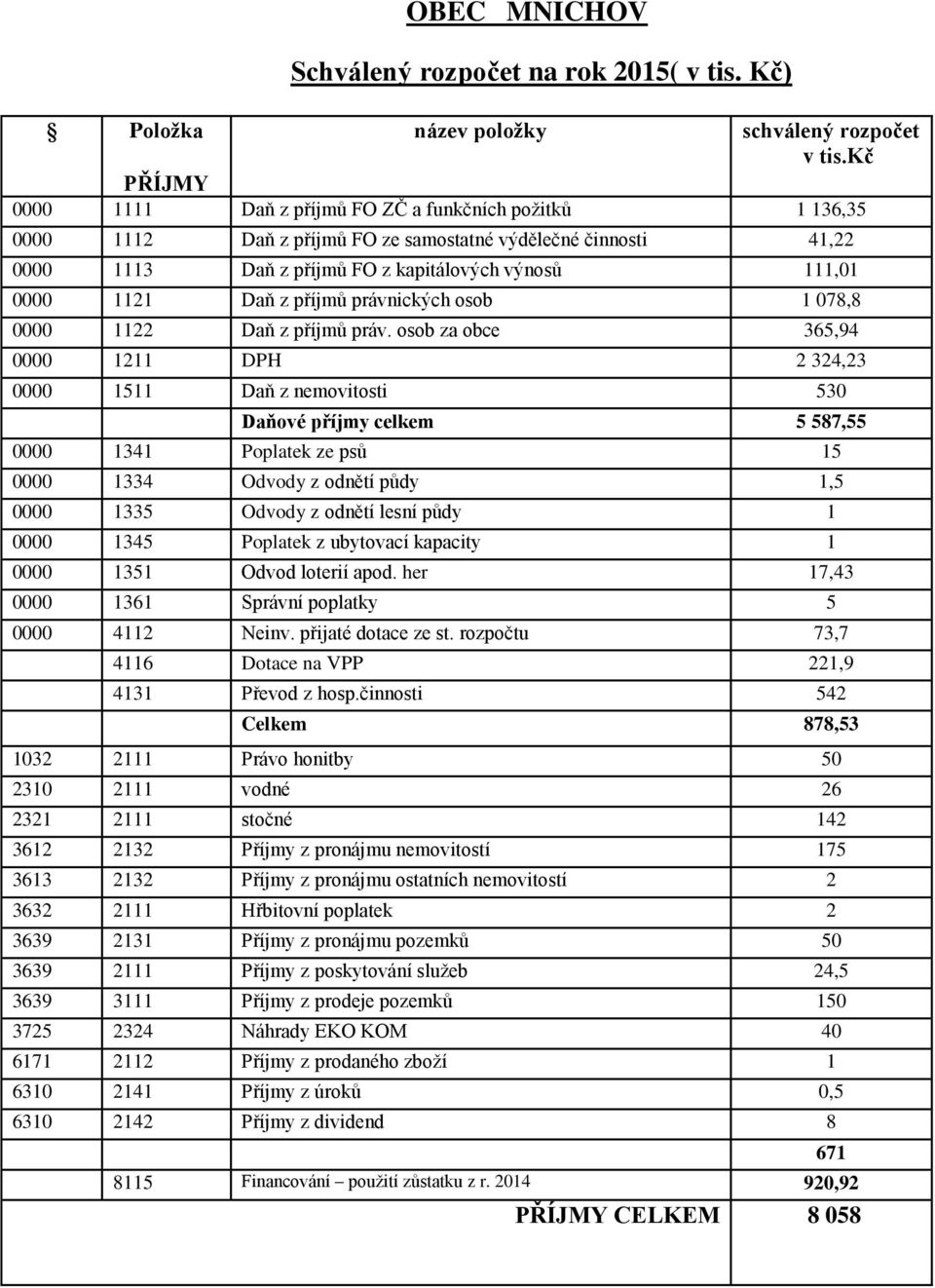 Daň z příjmů právnických osob 1 078,8 0000 1122 Daň z příjmů práv.