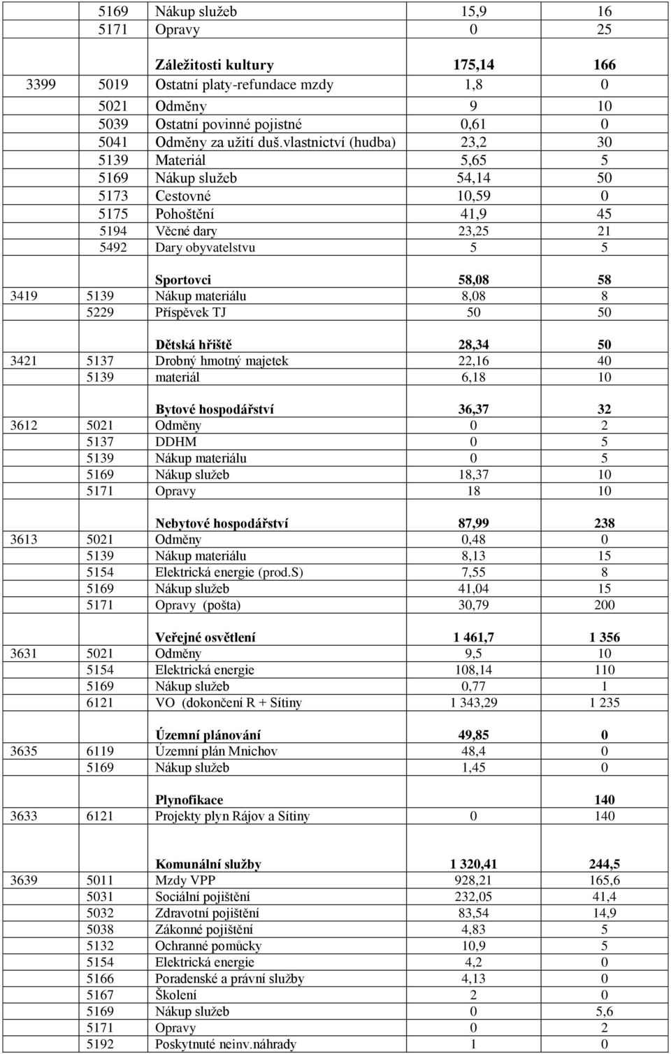 5139 Nákup materiálu 8,08 8 5229 Příspěvek TJ 50 50 Dětská hřiště 28,34 50 3421 5137 Drobný hmotný majetek 22,16 40 5139 materiál 6,18 10 Bytové hospodářství 36,37 32 3612 5021 Odměny 0 2 5137 DDHM 0