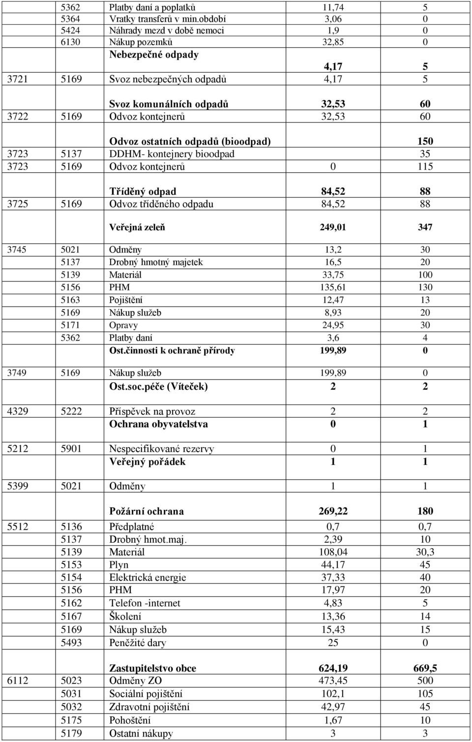 kontejnerů 32,53 60 Odvoz ostatních odpadů (bioodpad) 150 3723 5137 DDHM- kontejnery bioodpad 35 3723 5169 Odvoz kontejnerů 0 115 Tříděný odpad 84,52 88 3725 5169 Odvoz tříděného odpadu 84,52 88