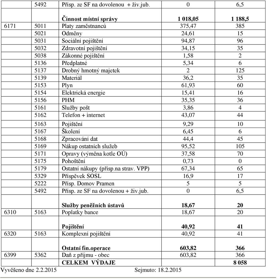 2 5136 Předplatné 5,34 6 5137 Drobný hmotný majetek 2 125 5139 Materiál 36,2 35 5153 Plyn 61,93 60 5154 Elektrická energie 15,41 16 5156 PHM 35,35 36 5161 Služby pošt 3,86 4 5162 Telefon + internet