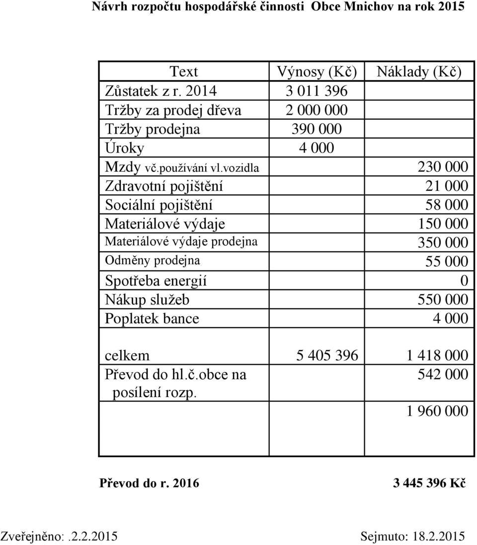 vozidla 230 000 Zdravotní pojištění 21 000 Sociální pojištění 58 000 Materiálové výdaje 150 000 Materiálové výdaje prodejna 350 000 Odměny