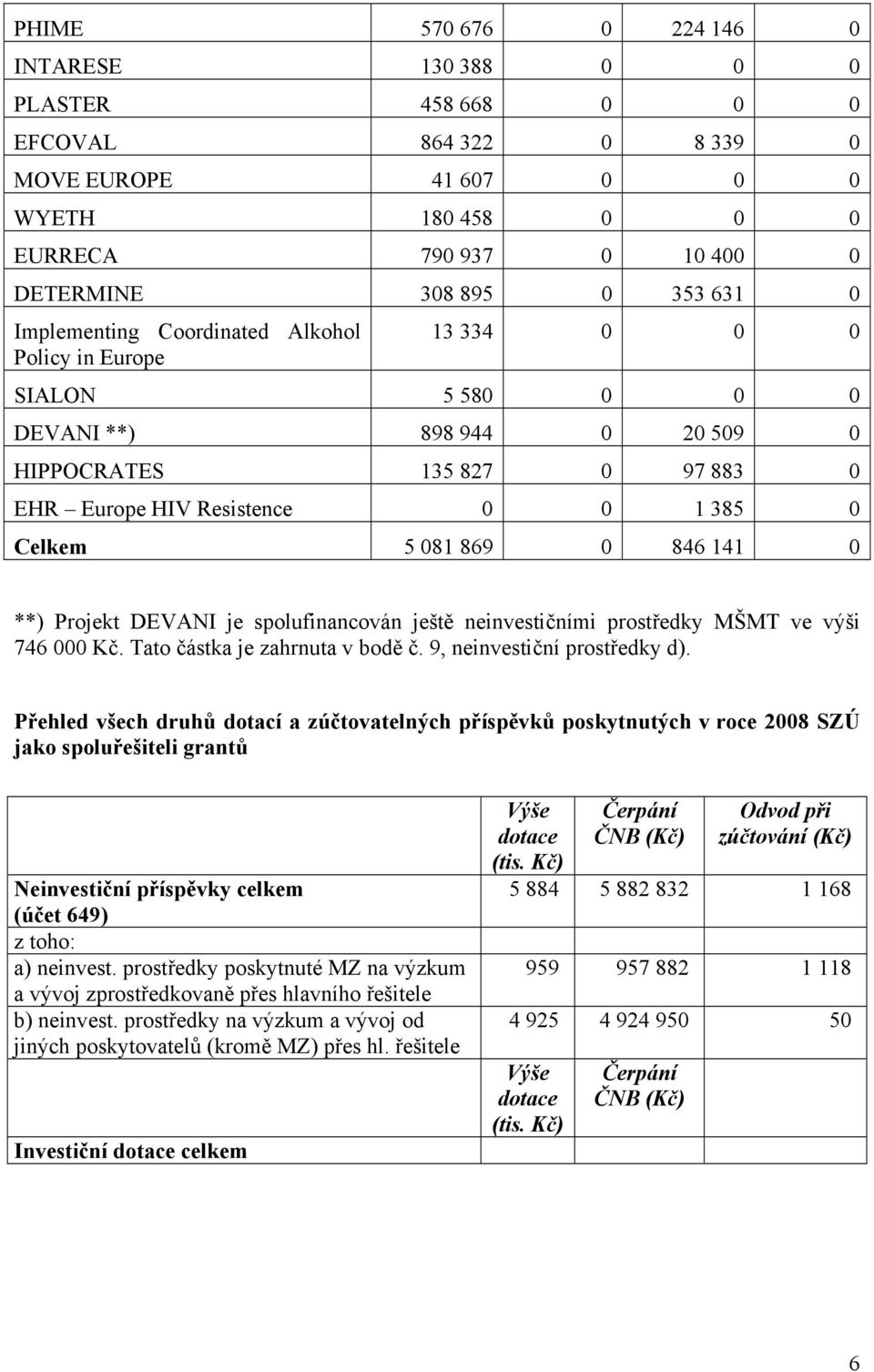 846 141 0 **) Projekt DEVANI je spolufinancován ještě neinvestičními prostředky MŠMT ve výši 746 000 Kč. Tato částka je zahrnuta v bodě č. 9, neinvestiční prostředky d).