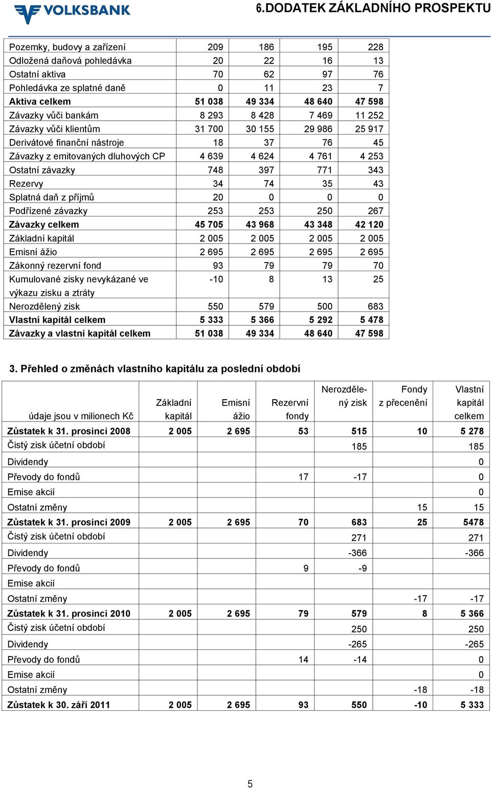 748 397 771 343 Rezervy 34 74 35 43 Splatná daň z příjmů 20 0 0 0 Podřízené závazky 253 253 250 267 Závazky 45 705 43 968 43 348 42 120 Základní kapitál 2 005 2 005 2 005 2 005 Emisní ážio 2 695 2