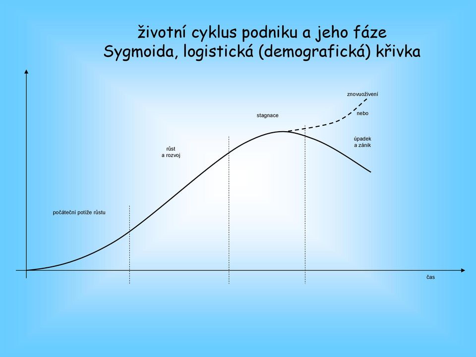 křivka znovuoživení stagnace nebo růst