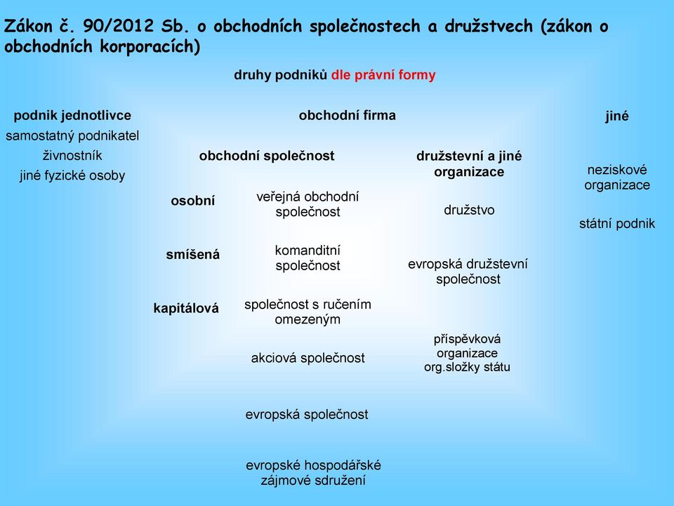 jiné samostatný podnikatel živnostník jiné fyzické osoby osobní obchodní společnost veřejná obchodní společnost družstevní a jiné organizace