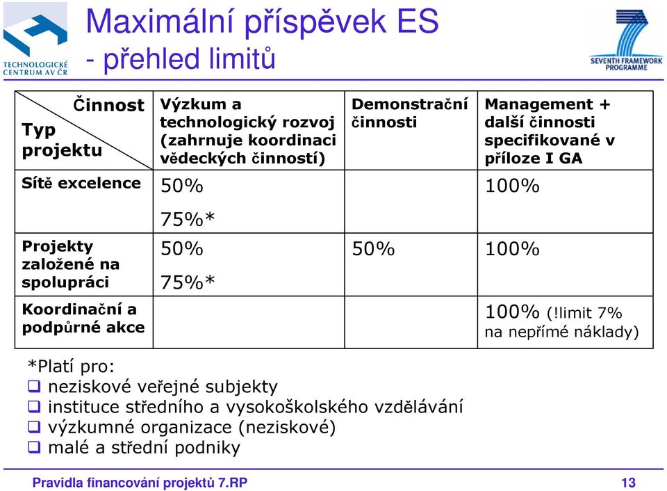 spolupráci 50% 75%* 50% 100% Koordinační a podpůrné akce 100% (!