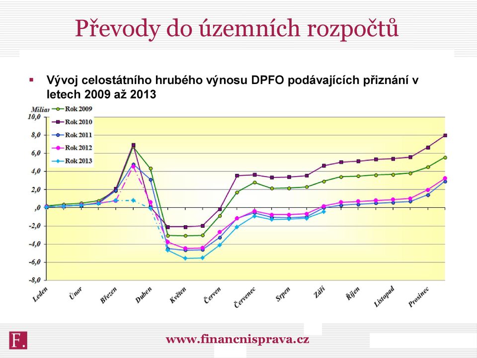 hrubého výnosu DPFO