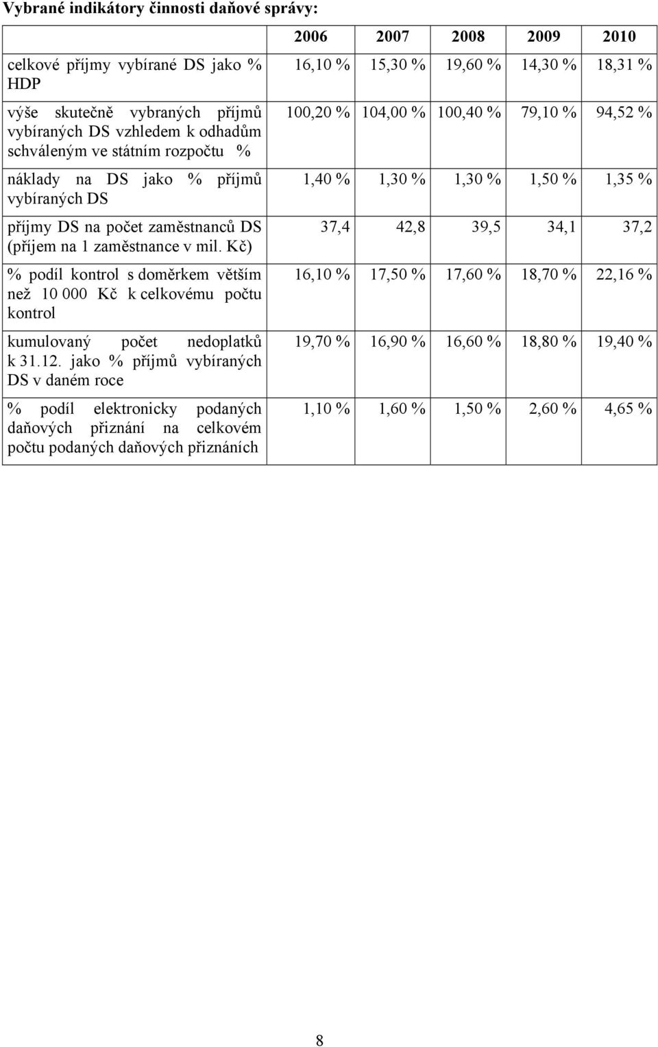 12. jako % příjmů vybíraných DS v daném roce % podíl elektronicky podaných daňových přiznání na celkovém počtu podaných daňových přiznáních 2006 2007 2008 2009 2010 16,10 % 15,30 % 19,60 % 14,30 %
