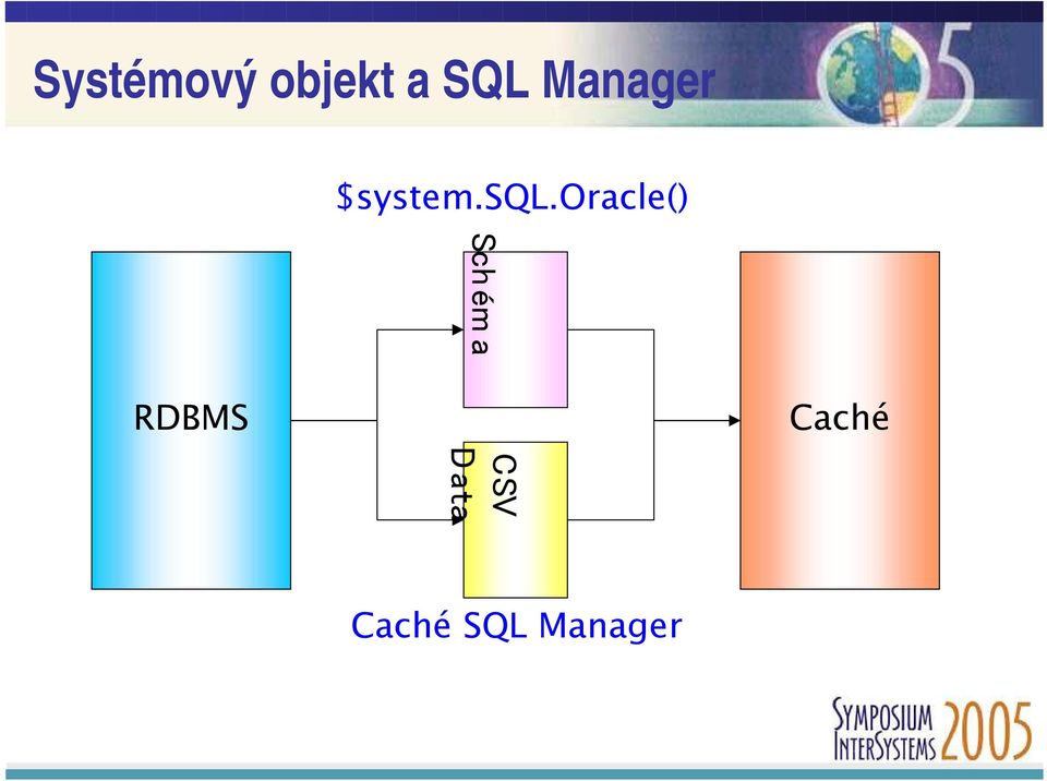 oracle() RDBMS Schéma