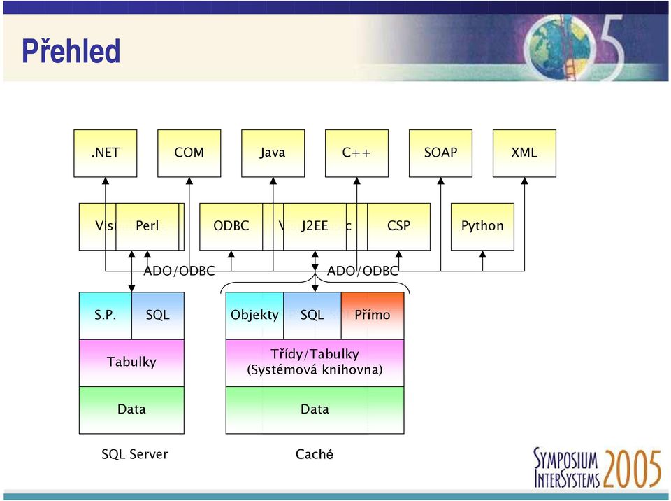 Visual J2EE Basic CSP Python ADO/ODBC ADO/ODBC S.P. SQL ObjektyS.