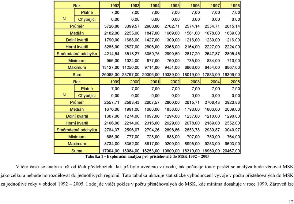 Směrodatná odchylka 4214,64 3518,27 3059,75 2999,50 2817,20 2647,87 2805,45 Minimum 956,00 1024,00 877,00 760,00 735,00 834,00 710,00 Maximum 13127,00 11250,00 9714,00 9451,00 8868,00 8454,00 8867,00