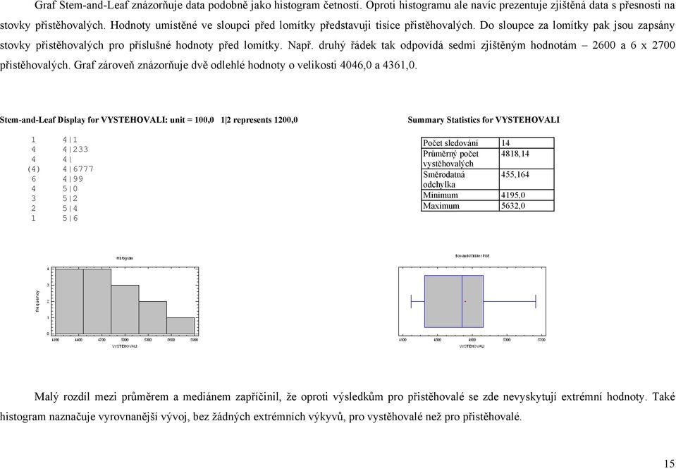 druhý řádek tak odpovídá sedmi zjištěným hodnotám 2600 a 6 x 2700 přistěhovalých. Graf zároveň znázorňuje dvě odlehlé hodnoty o velikosti 4046,0 a 4361,0.