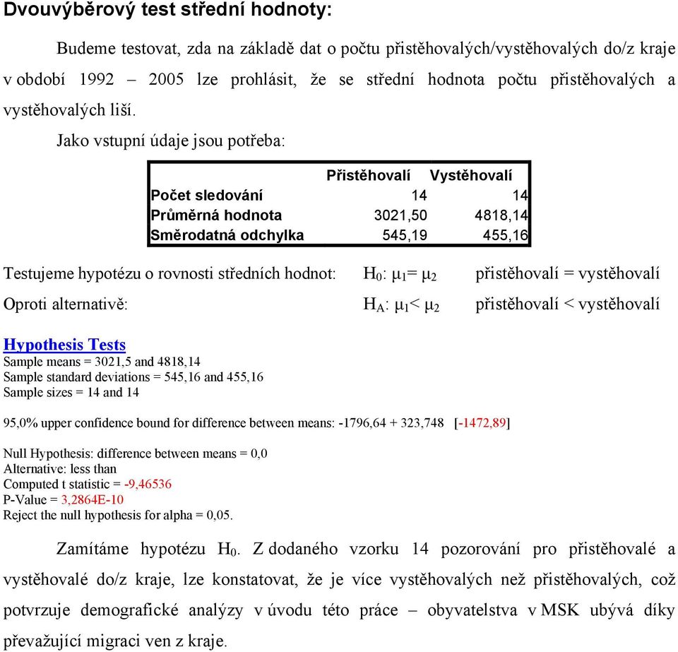 Jako vstupní údaje jsou potřeba: Přistěhovalí Vystěhovalí Počet sledování 14 14 Průměrná hodnota 3021,50 4818,14 Směrodatná odchylka 545,19 455,16 Testujeme hypotézu o rovnosti středních hodnot: H 0