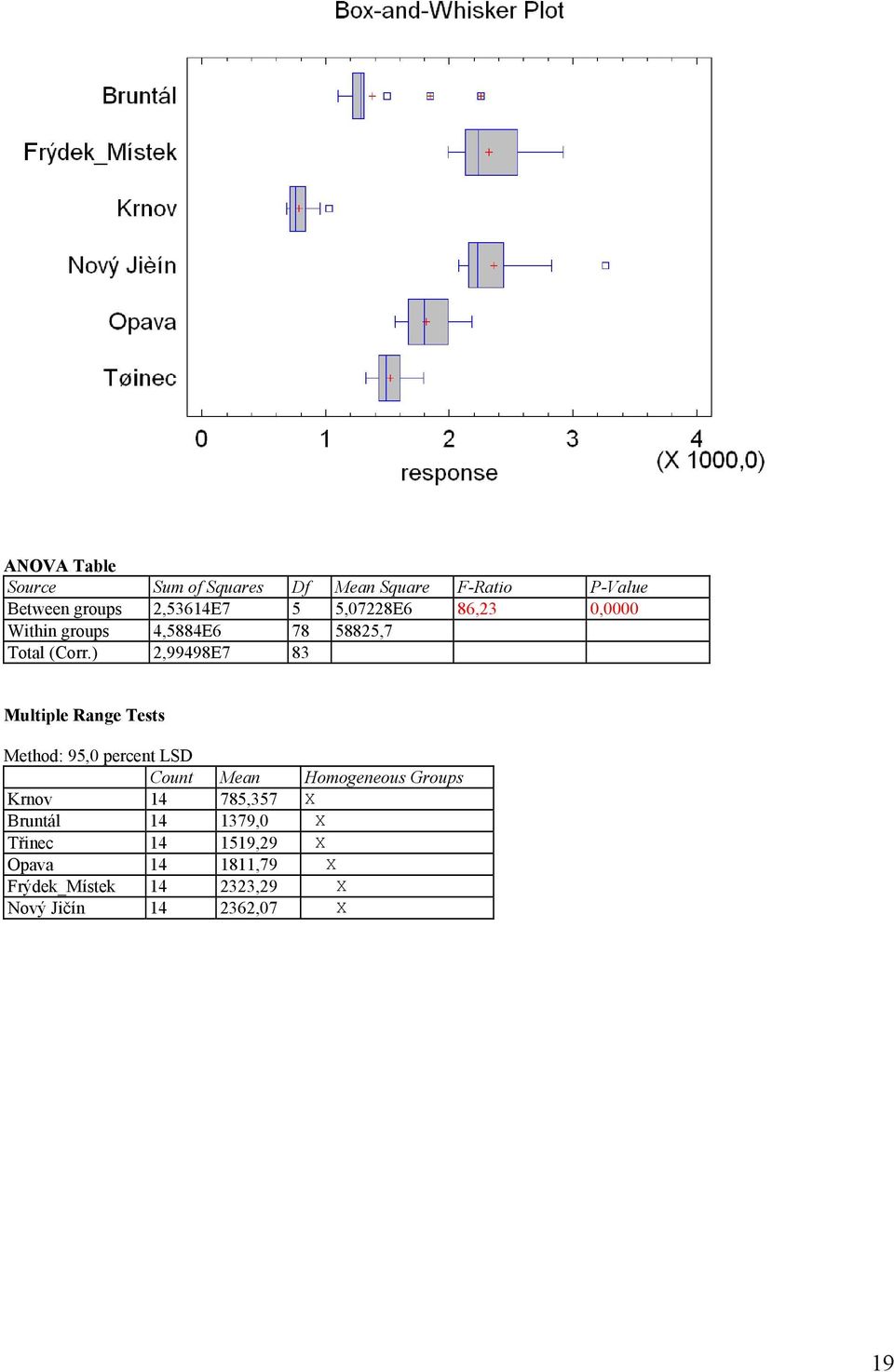 ) 2,99498E7 83 Multiple Range Tests Method: 95,0 percent LSD Count Mean Homogeneous Groups