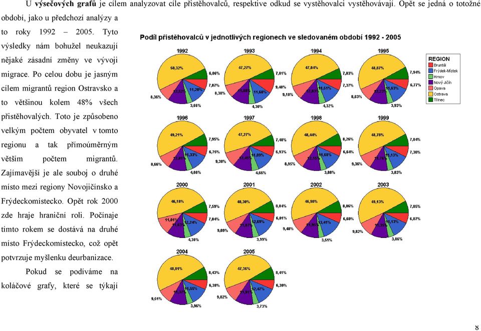 Toto je způsobeno velkým počtem obyvatel v tomto regionu a tak přímoúměrným větším počtem migrantů. Zajímavější je ale souboj o druhé místo mezi regiony Novojičínsko a Frýdeckomístecko.