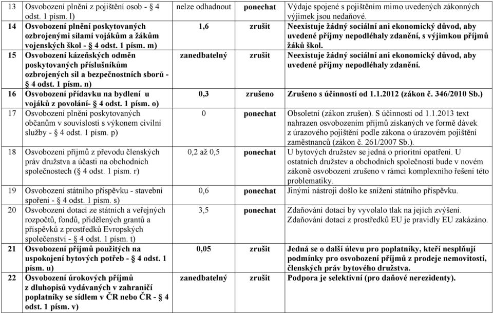 1 písm. r) 19 Osvobození státního příspěvku - stavební spoření - 4 odst. 1 písm.