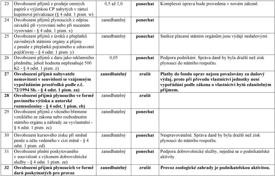 x) 25 Osvobození příjmů z úroků z přeplatků zaviněných státními orgány a příjmy z penále z přeplatků pojistného u zdravotní pojišťovny - 4 odst. 1 písm.