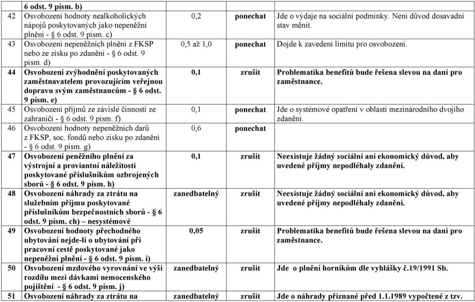 9 písm. f) 46 Osvobození hodnoty nepeněžních darů z FKSP, soc. fondů nebo zisku po zdanění - 6 odst. 9 písm.