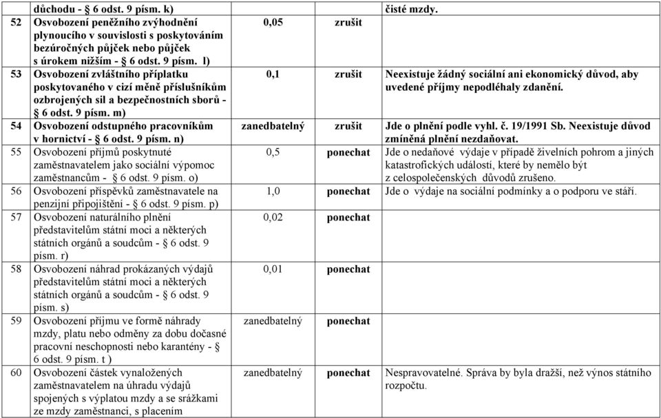 9 písm. p) 57 Osvobození naturálního plnění představitelům státní moci a některých státních orgánů a soudcům - 6 odst. 9 písm.