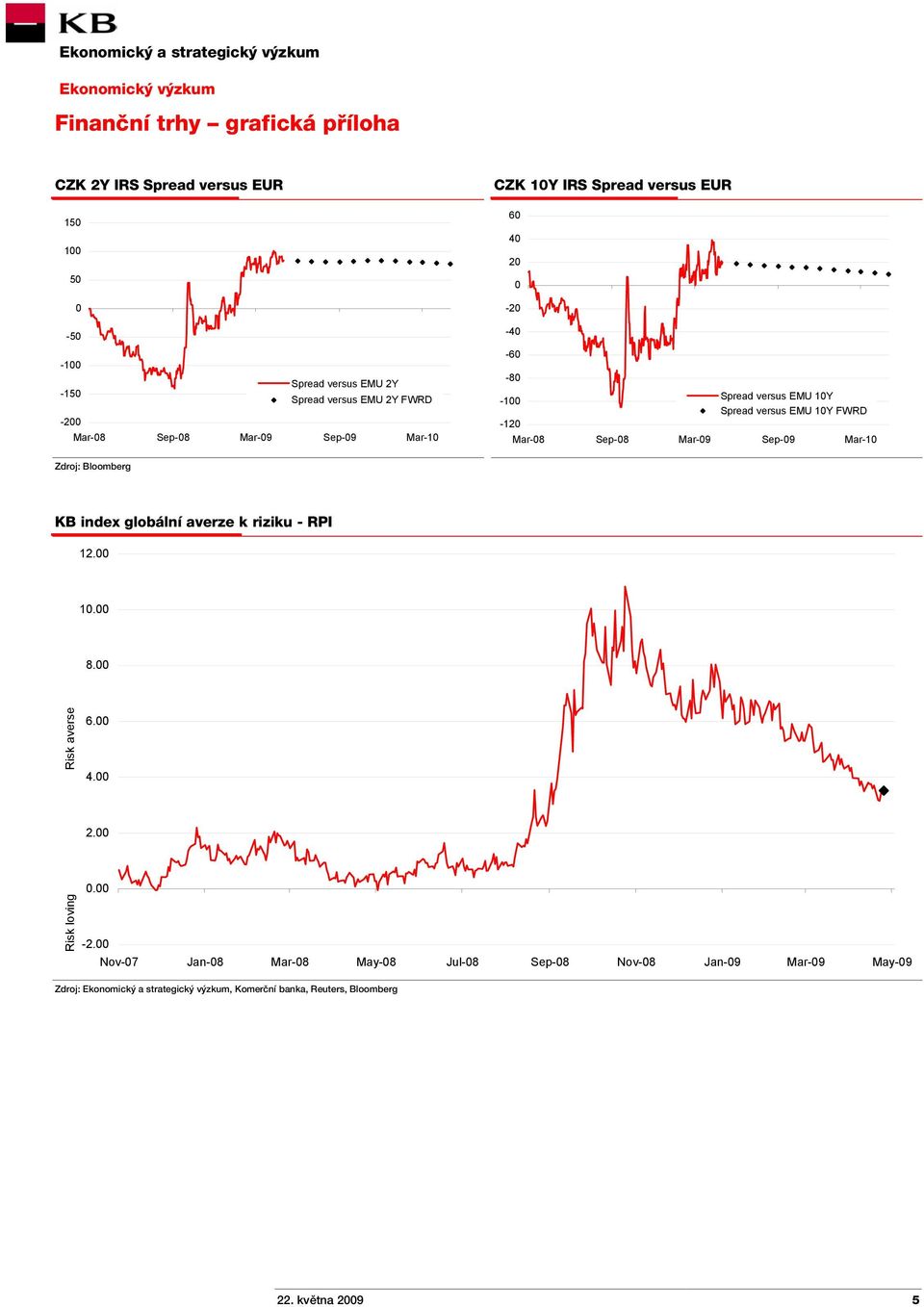 Mar-09 Sep-09 Mar-10 Zdroj: Bloomberg KB index globální averze k riziku - RPI 12.00 10.00 8.00 Risk averse 6.00 4.00 2.00 Risk loving 0.00-2.