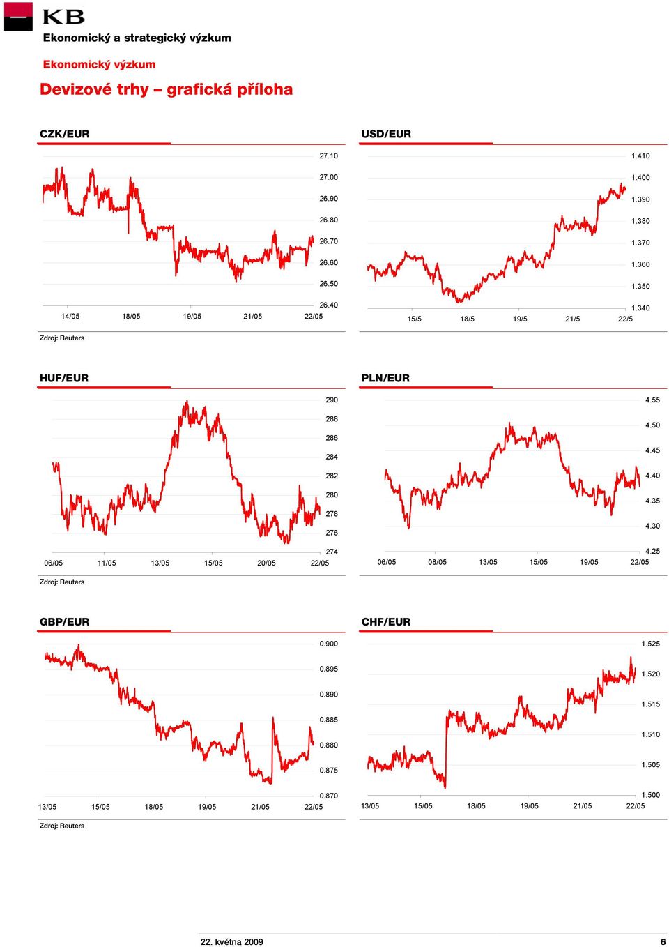 40 280 4.35 278 276 4.30 06/05 11/05 13/05 15/05 20/05 274 06/05 08/05 13/05 15/05 19/05 4.25 Zdroj: Reuters GBP/EUR CHF/EUR 0.900 1.525 0.