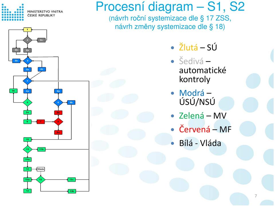 systemizace dle 18) Žlutá SÚ Šedivá