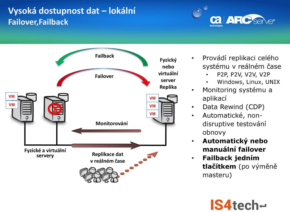 Linux, UNIX Monitoring systému a aplikací Data Rewind (CDP) Automatické, nondisruptive testování obnovy Automatický nebo manuální failover