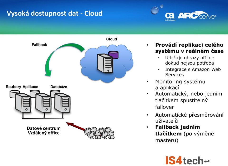 Monitoring systému a aplikací Automatický, nebo jedním tlačítkem spustitelný failover Automatické přesměrování uživatelů