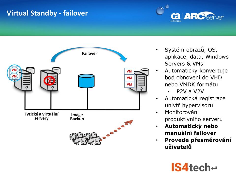 registrace univtř hypervisoru Monitorování produktivního serveru Automatický nebo manuální failover Provede