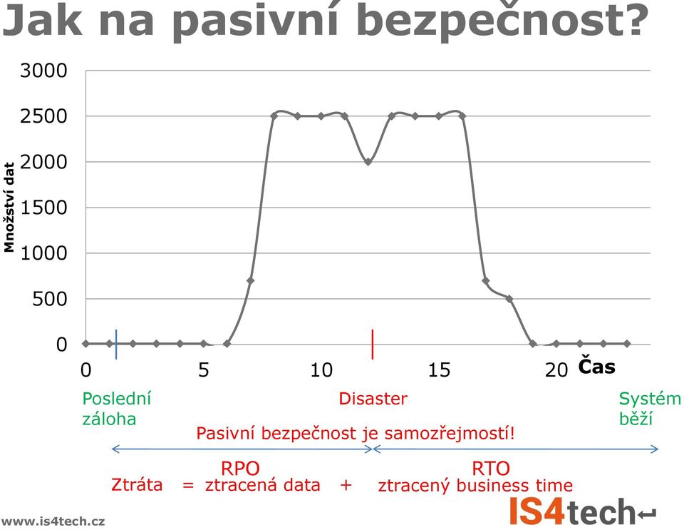 záloha Disaster Pasivní bezpečnost je samozřejmostí!