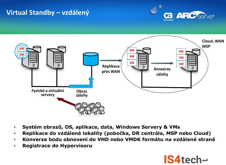 (pobočka, DR centrála, MSP nebo Cloud) Konverze bodu obnovení do VHD nebo DK formátu na vzdálené straně