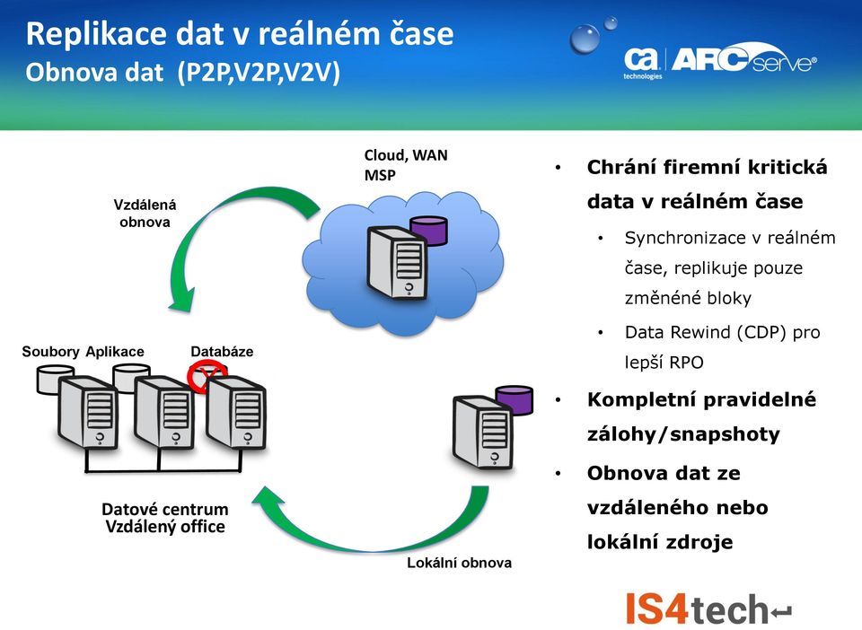 bloky Soubory Aplikace Databáze X Data Rewind (CDP) pro lepší RPO Kompletní pravidelné