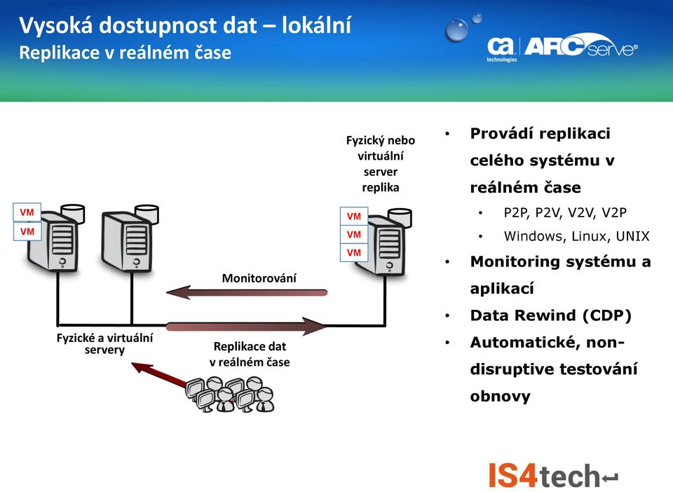 server replika Provádí replikaci celého systému v reálném čase P2P, P2V, V2V, V2P Windows,