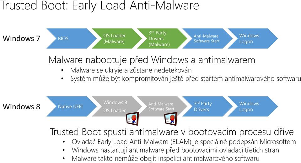 8 OS Loader Anti-Malware Software Start 3 rd Party Drivers Windows Logon Trusted Boot spustí antimalware v bootovacím procesu dříve Ovladač Early Load Anti-Malware