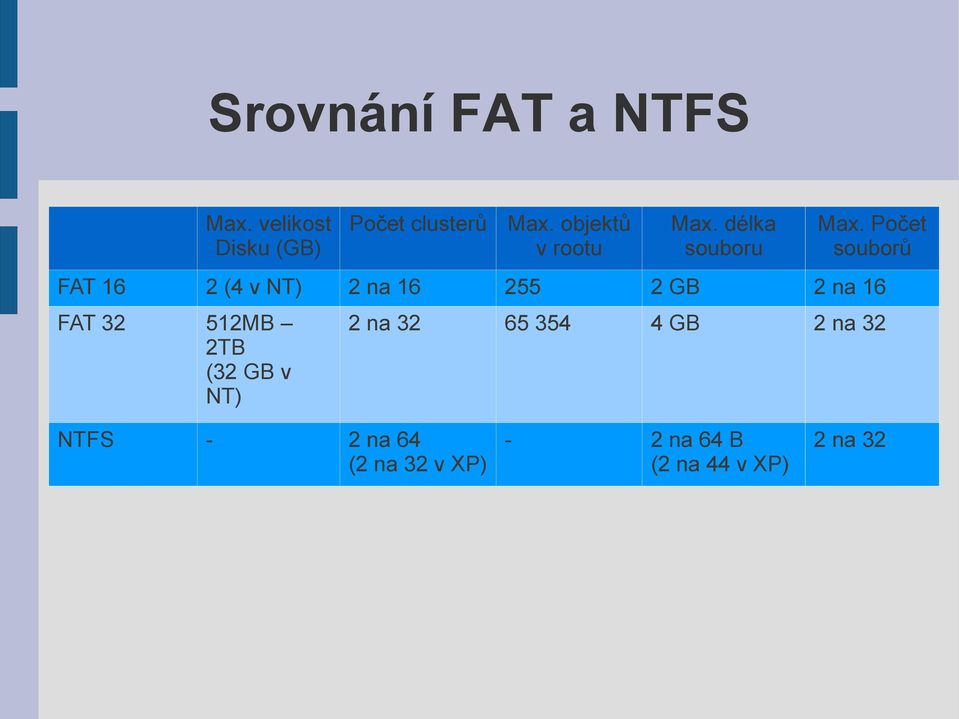 Počet souborů FAT 16 2 (4 v NT) 2 na 16 255 2 GB 2 na 16 FAT 32 512MB