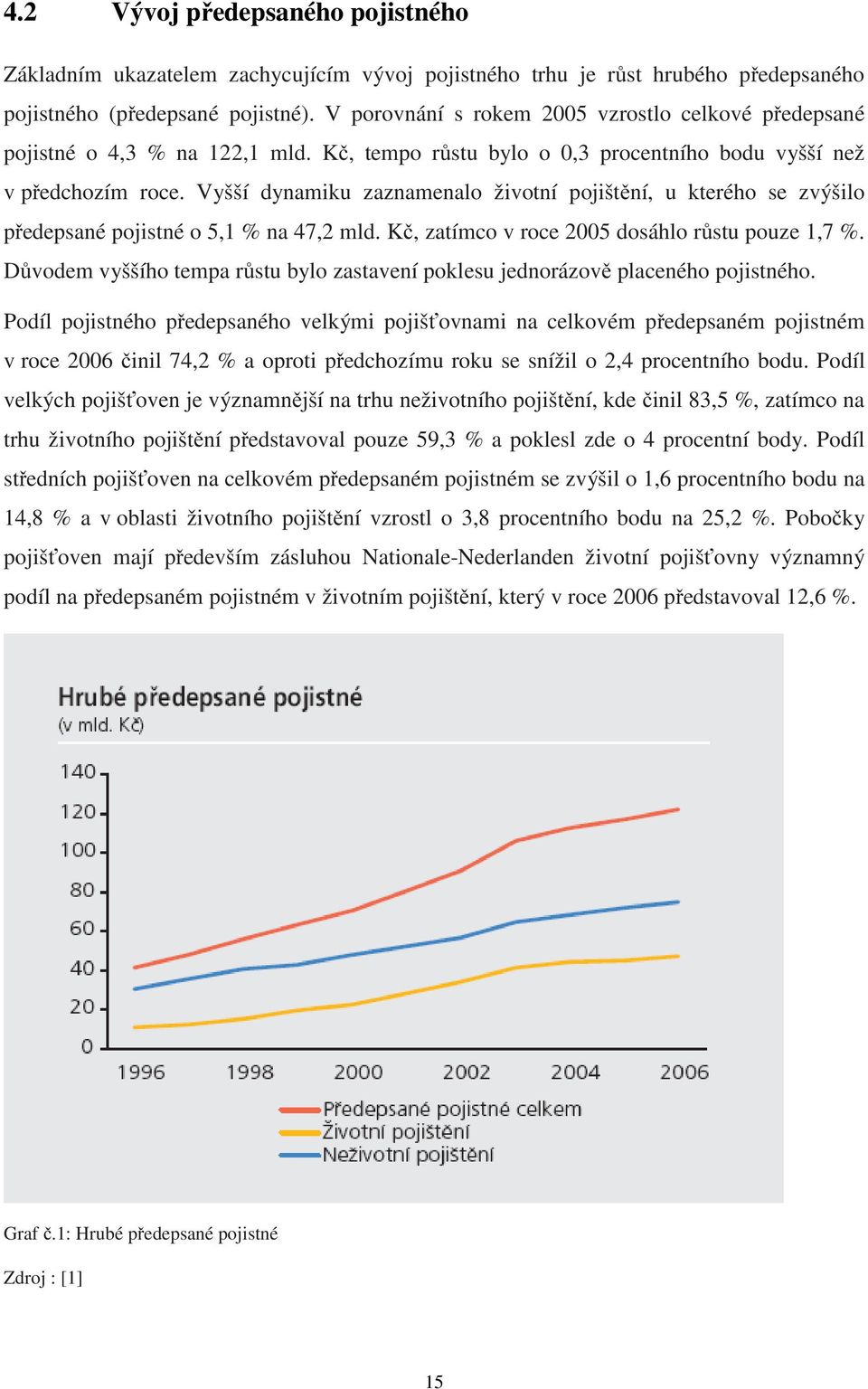 Vyšší dynamiku zaznamenalo životní pojištění, u kterého se zvýšilo předepsané pojistné o 5,1 % na 47,2 mld. Kč, zatímco v roce 2005 dosáhlo růstu pouze 1,7 %.