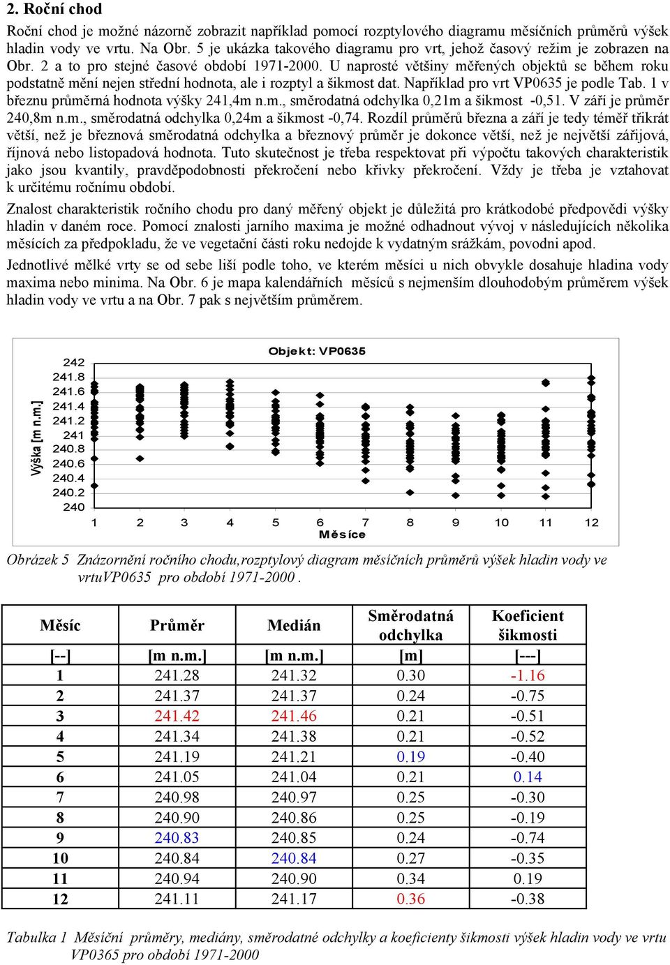 U naprosté většiny měřených objektů se během roku podstatně mění nejen střední hodnota, ale i rozptyl a šikmost dat. Například pro vrt VP0635 je podle Tab. 1 v březnu průměrná hodnota výšky 241,4m n.