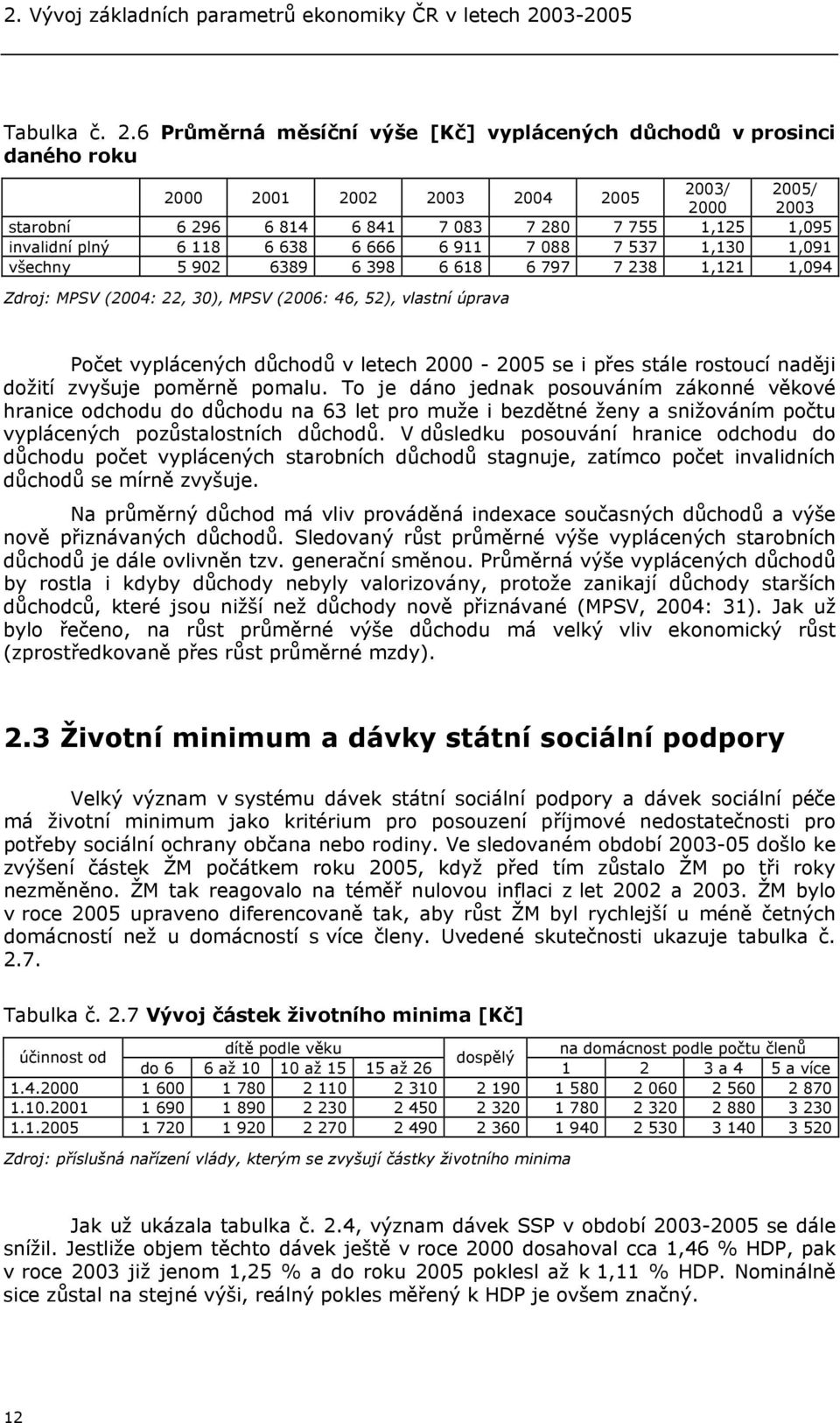 6 Průměrná měsíční výše [Kč] vyplácených důchodů v prosinci daného roku 2000 2001 2002 2003 2004 2005 2003/ 2005/ 2000 2003 starobní 6 296 6 814 6 841 7 083 7 280 7 755 1,125 1,095 invalidní plný 6