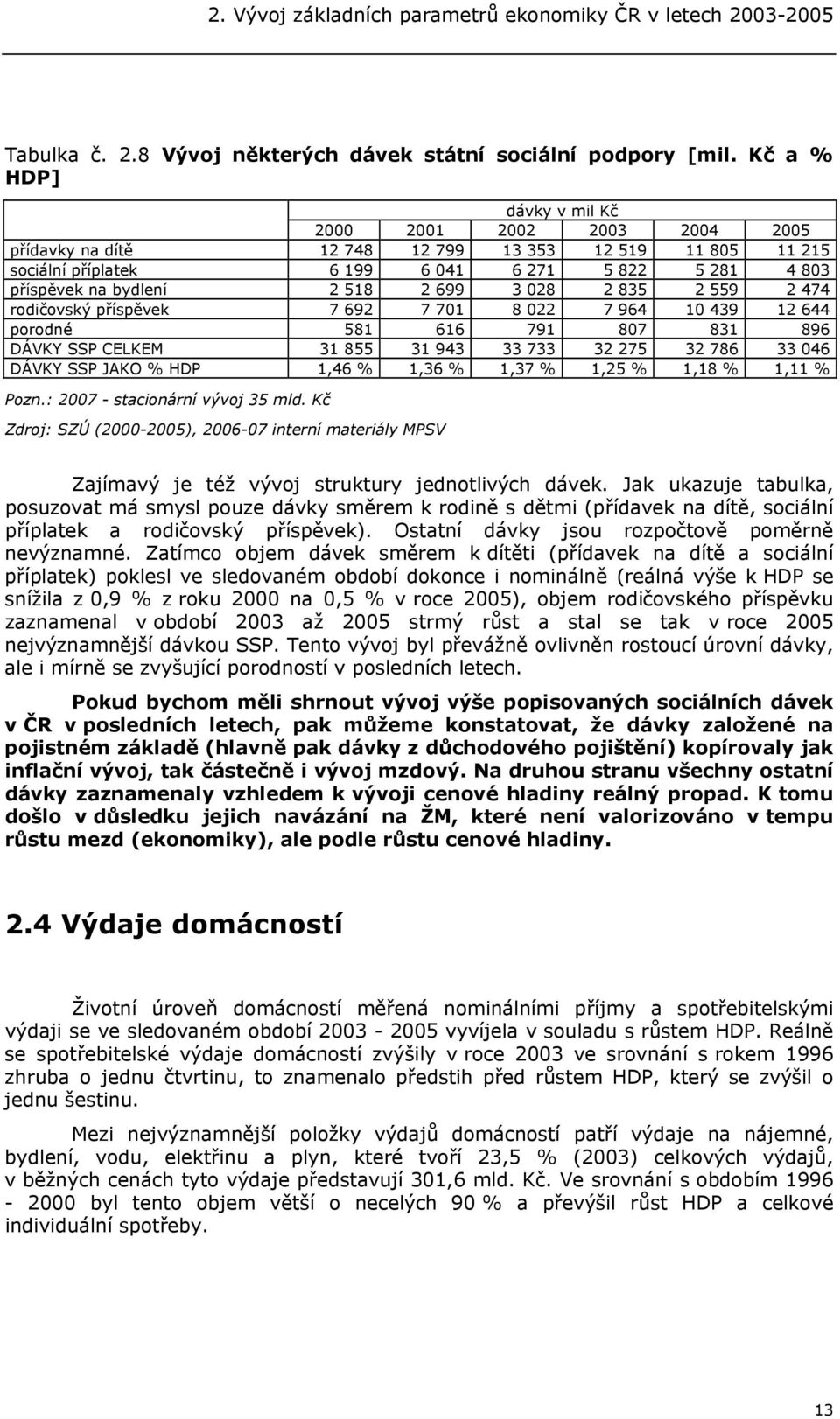 699 3 028 2 835 2 559 2 474 rodičovský příspěvek 7 692 7 701 8 022 7 964 10 439 12 644 porodné 581 616 791 807 831 896 DÁVKY SSP CELKEM 31 855 31 943 33 733 32 275 32 786 33 046 DÁVKY SSP JAKO % HDP