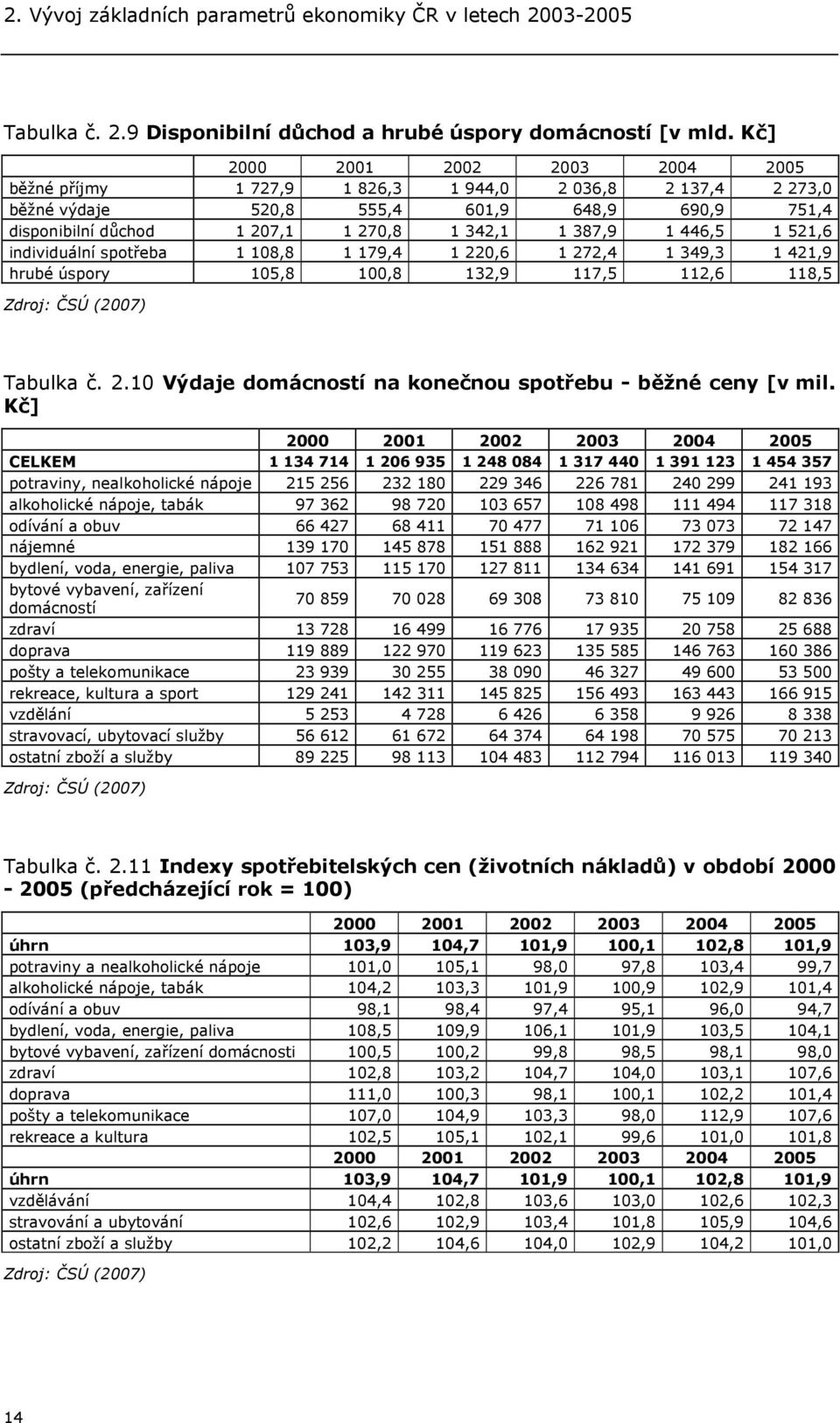 446,5 1 521,6 individuální spotřeba 1 108,8 1 179,4 1 220,6 1 272,4 1 349,3 1 421,9 hrubé úspory 105,8 100,8 132,9 117,5 112,6 118,5 Zdroj: ČSÚ (2007) Tabulka č. 2.10 Výdaje domácností na konečnou spotřebu - běžné ceny [v mil.