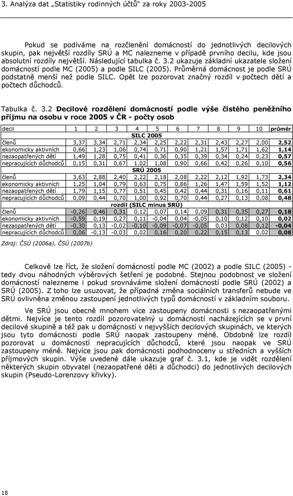 Průměrná domácnost je podle SRÚ podstatně menší než podle SILC. Opět lze pozorovat značný rozdíl v počtech dětí a počtech důchodců. Tabulka č. 3.