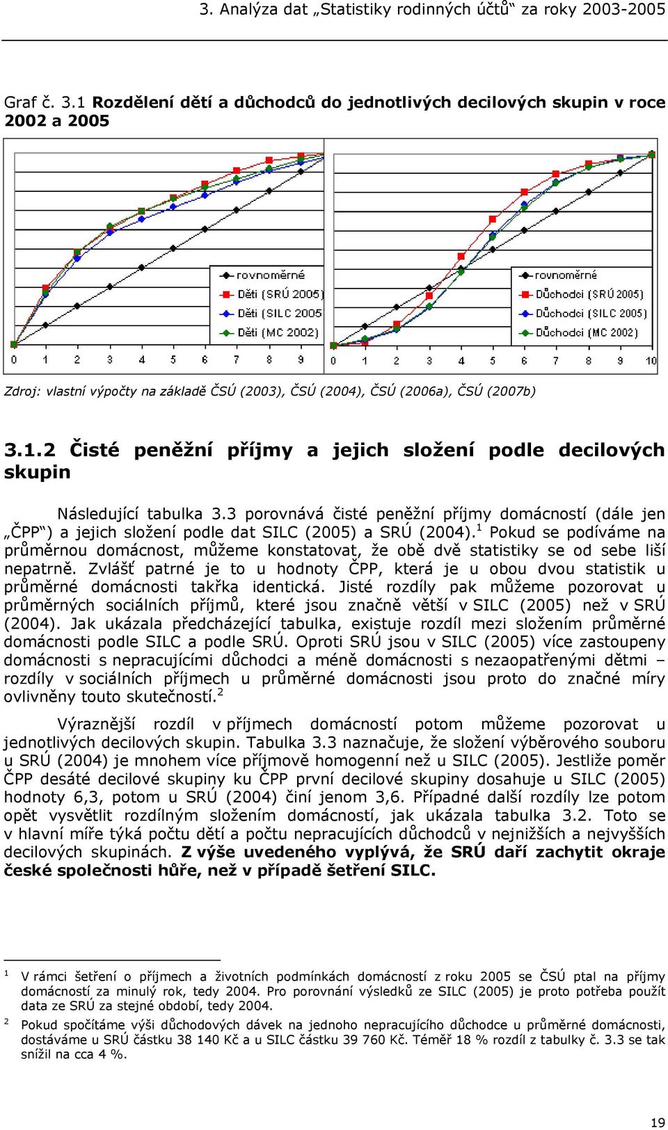 3 porovnává čisté peněžní příjmy domácností (dále jen ČPP ) a jejich složení podle dat SILC (2005) a SRÚ (2004).