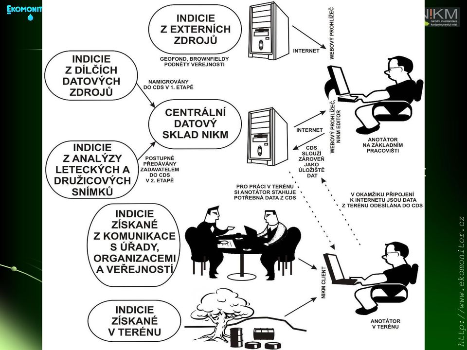 terénu, stresovaná vegetace, výskyt odpadů, zápach apod.