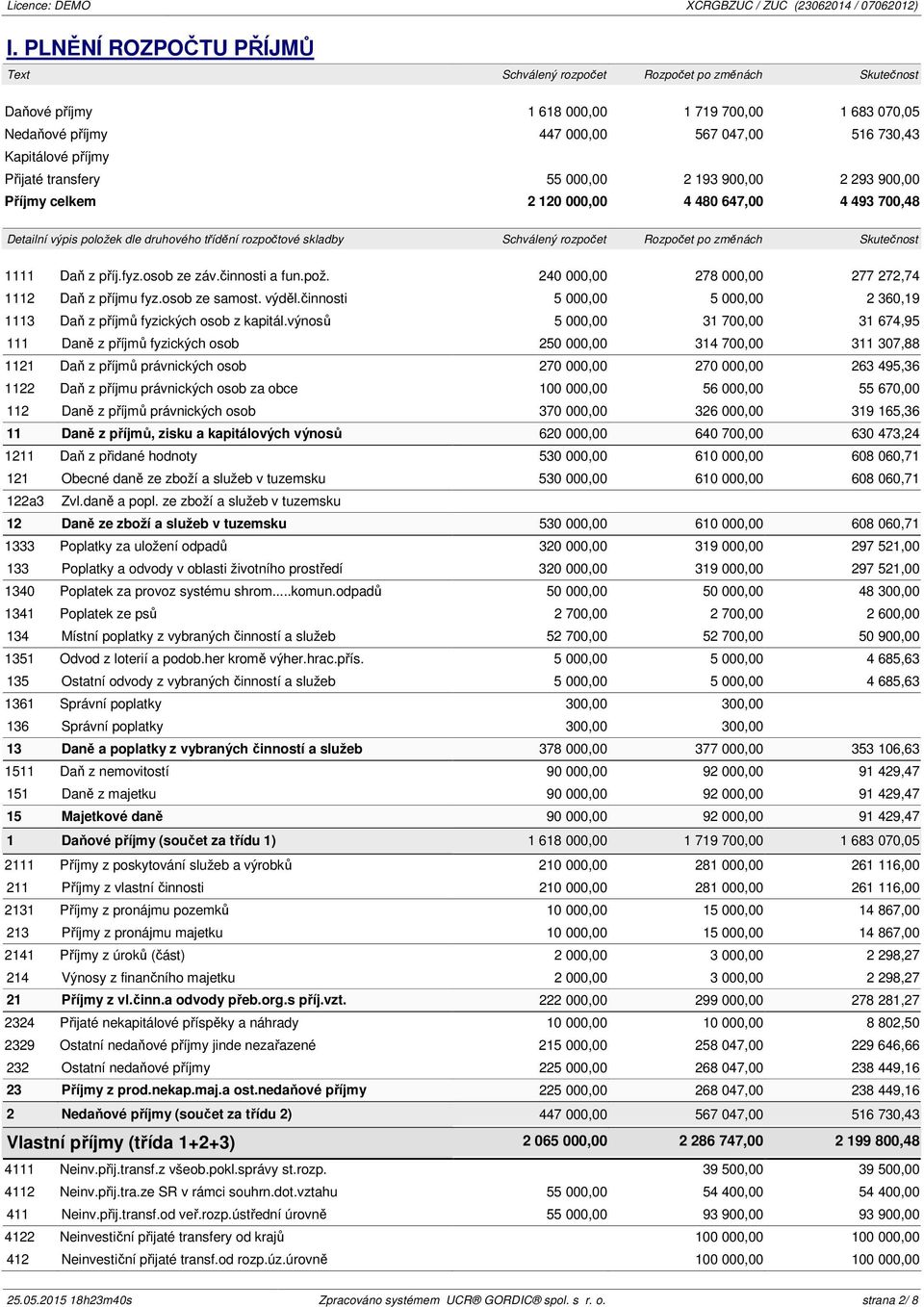 Rozpočet po změnách Skutečnost 1111 Daň z příj.fyz.osob ze záv.činnosti a fun.pož. 240 000,00 278 000,00 277 272,74 1112 Daň z příjmu fyz.osob ze samost. výděl.