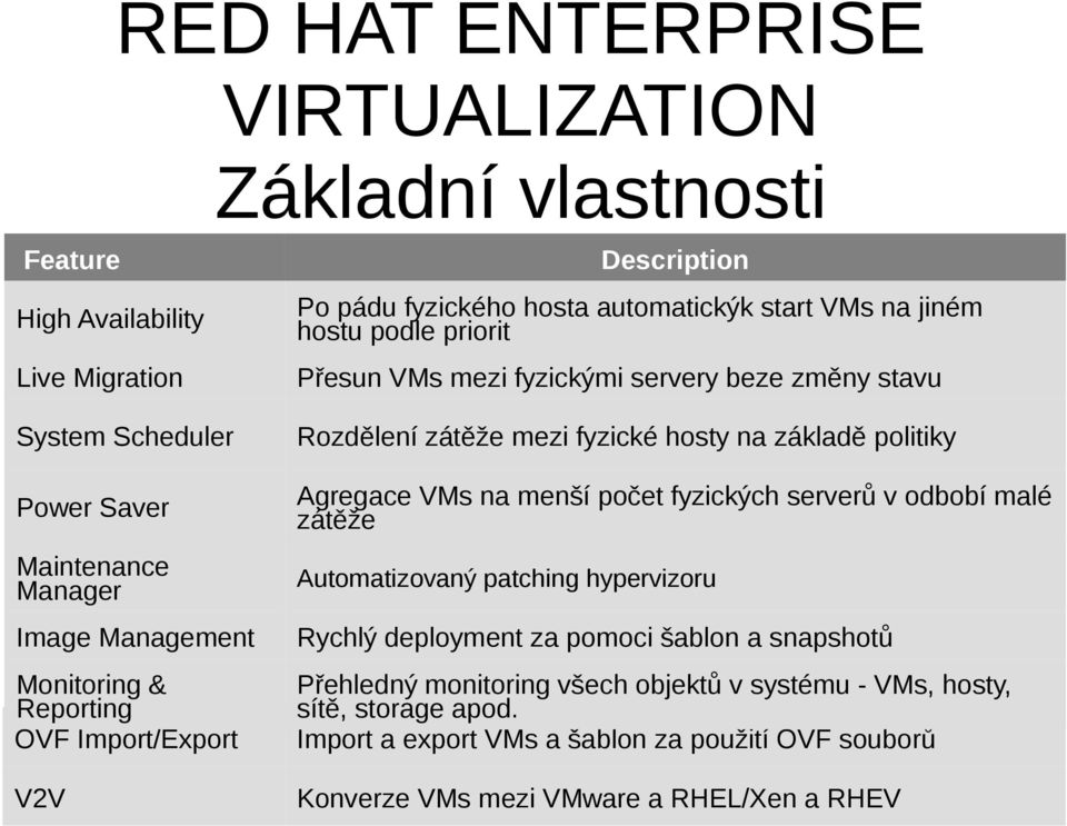 zátěže mezi fyzické hosty na základě politiky Agregace VMs na menší počet fyzických serverů v odbobí malé zátěže Automatizovaný patching hypervizoru Rychlý deployment za pomoci