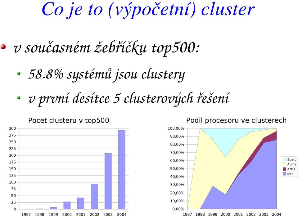 Podil procesoru ve clusterech 275 250 225 200 175 150 125 100 75 50 25 90,00% 80,00% 70,00% 60,00%