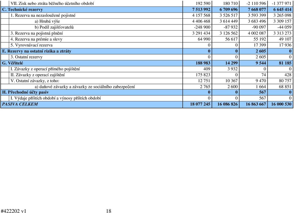 Rezerva na pojistná plnění 3 291 434 3 126 562 4 002 087 3 313 273 4. Rezerva na prémie a slevy 64 990 56 617 55 192 49 107 5. Vyrovnávací rezerva 0 0 17 399 17 936 E.