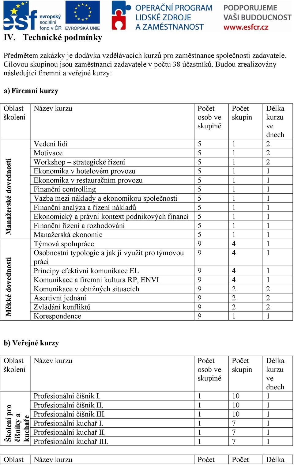 Workshop strategické řízení 5 1 2 Ekonomika v hotelovém provozu 5 1 1 Ekonomika v restauračním provozu 5 1 1 Finanční controlling 5 1 1 Vazba mezi náklady a ekonomikou společnosti 5 1 1 Finanční