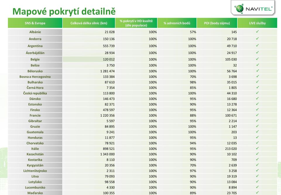 133 384 100% 70% 3 698 Bulharsko 87 610 100% 98% 35 015 Černá Hora 7 354 100% 85% 1 805 Česká republika 113 800 100% 100% 44 310 Dánsko 146 473 100% 95% 16 680 Estonsko 82 371 100% 90% 13 278 Finsko